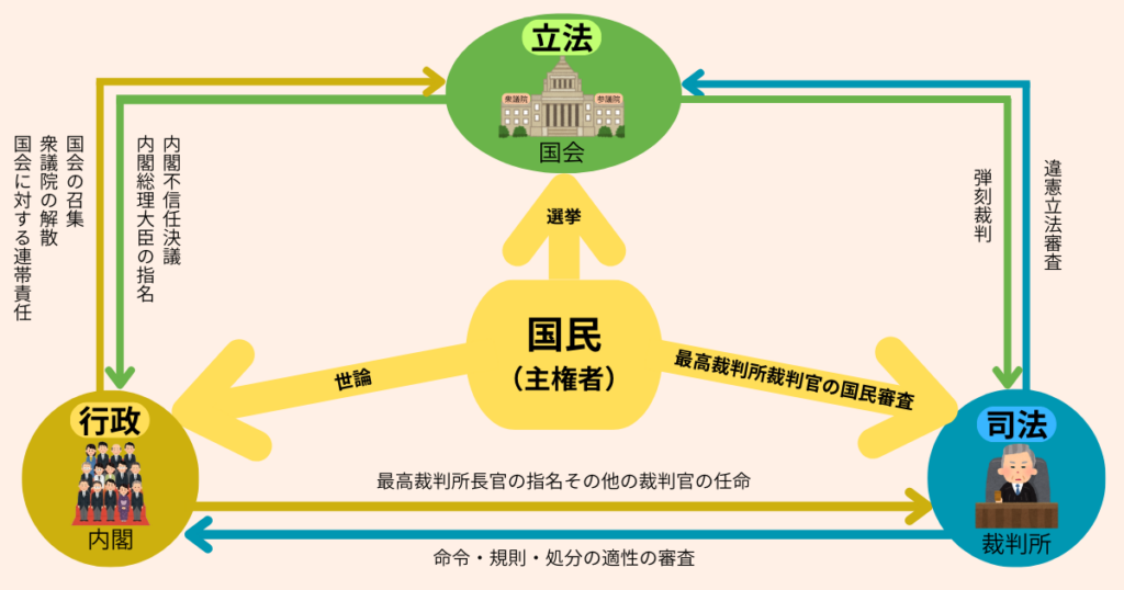 三権分立