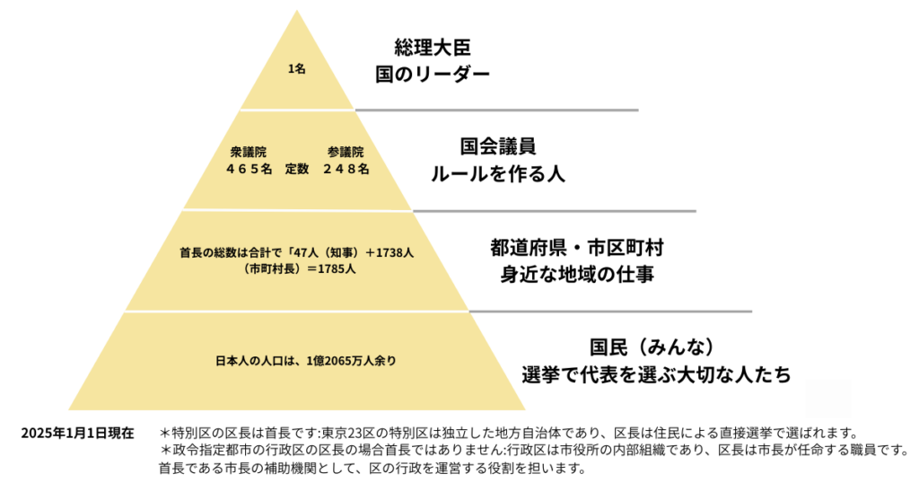 政治のピラミッド：みんなで支え合う仕組み