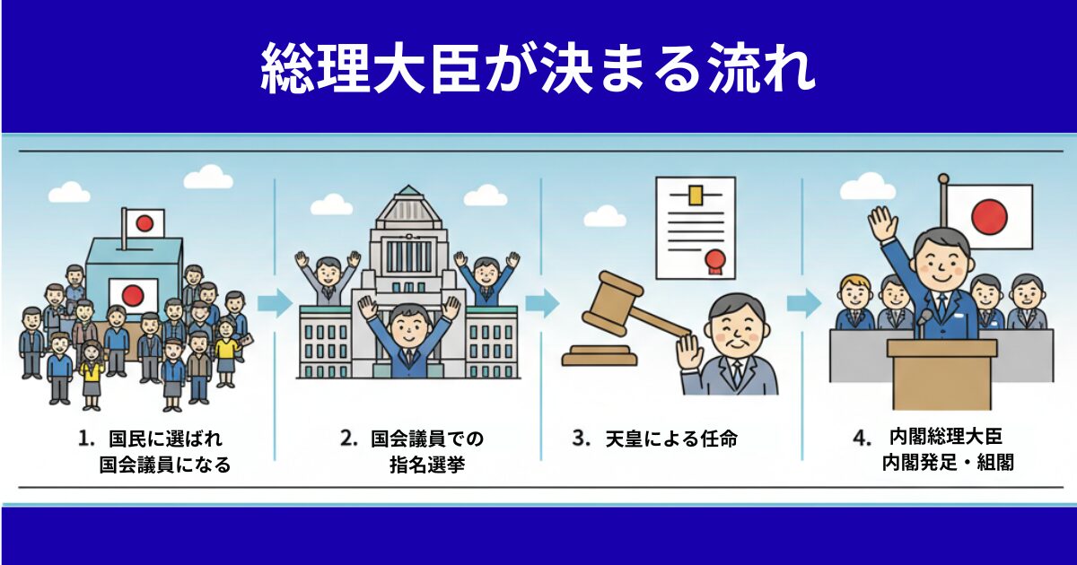 総理大臣が決まる流れ