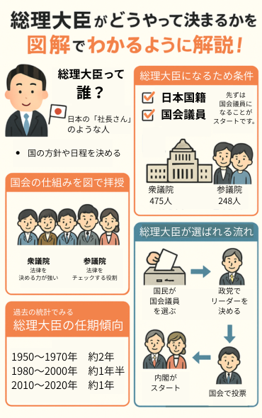 総理大臣になるため