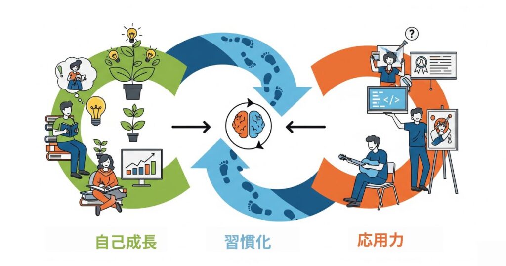 自己成長・習慣化・応用力の体系