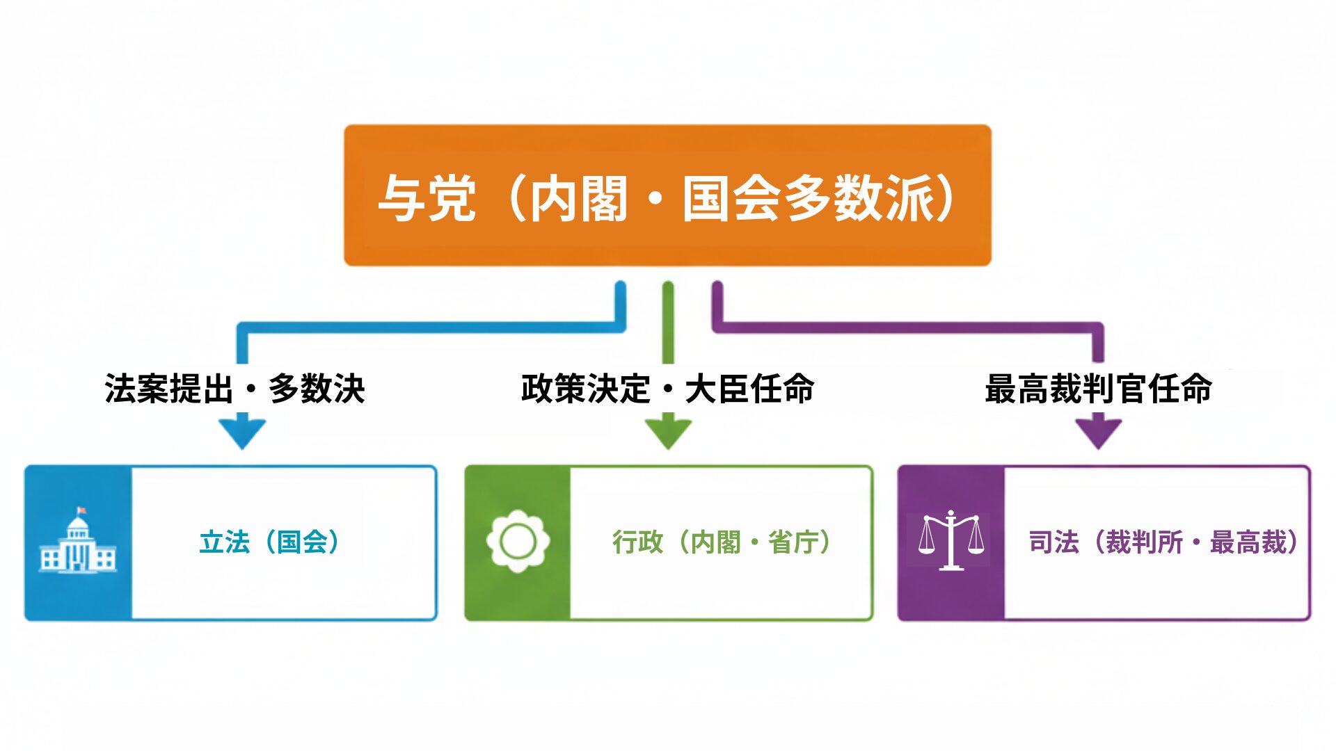 日本の三権分立と与党の関係を、直感的に理解できるイラスト。