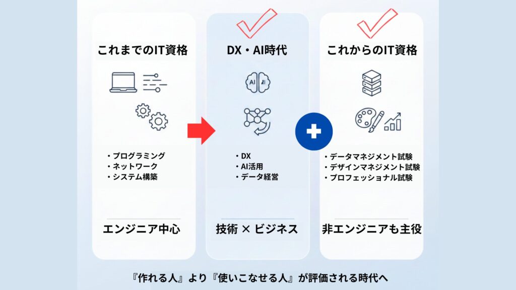 IT資格の進化マップ