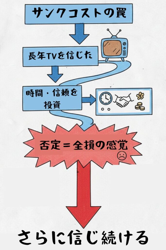 サンクコストの罠