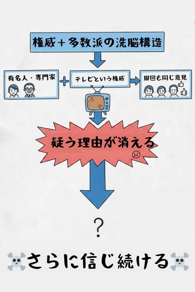 権威＋多数派の洗脳構造