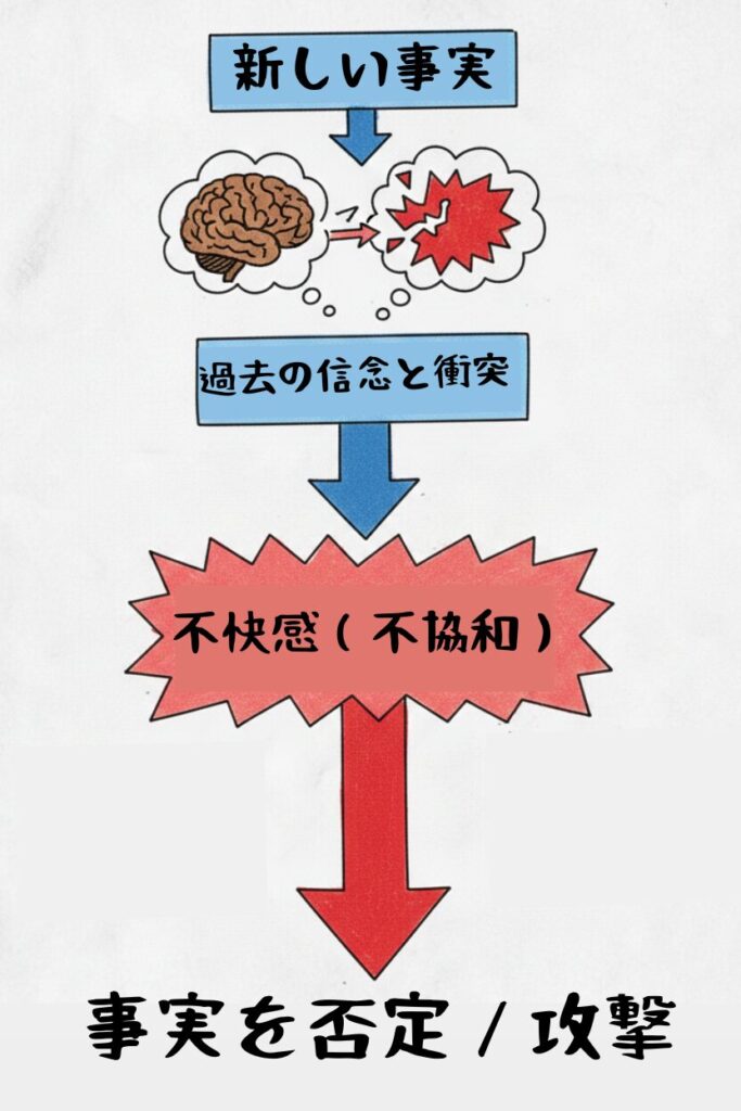 認知的不協和の回避行動
