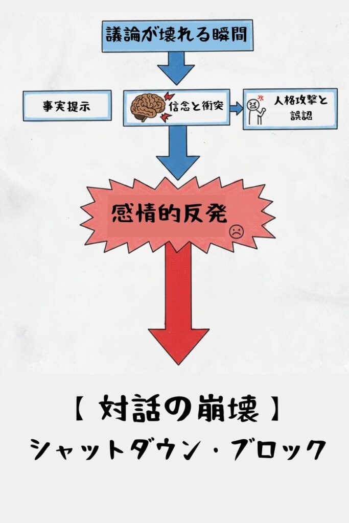 議論が壊れる瞬間